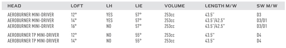 Custom fit details for AeroBurner Mini Driver