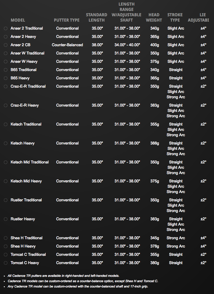 Custom fit details for Cadence Answer 2 Heavy Putter
